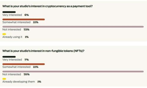 ผลสำรวจบอกว่าผู้พัฒนาเกมส่วนใหญ่ไม่สนใจเรื่องเงิน Crypto หรือ NTF